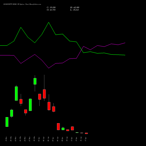 BANKNIFTY 50500 PE (PUT) 28 April 2026 options price chart analysis Nifty Bank 