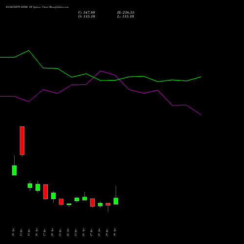 BANKNIFTY 50500 PE (PUT) 26 May 2026 options price chart analysis Nifty Bank 