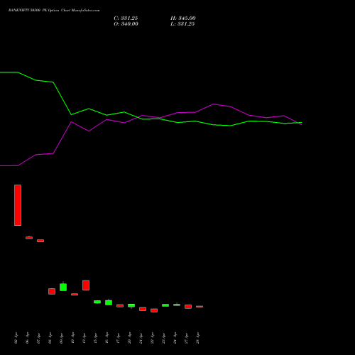 BANKNIFTY 50500 PE (PUT) 30 June 2026 options price chart analysis Nifty Bank 