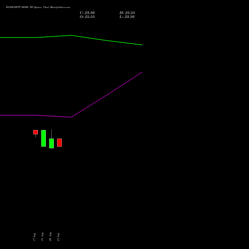 BANKNIFTY 50500 PE (PUT) 29 September 2026 options price chart analysis Nifty Bank 