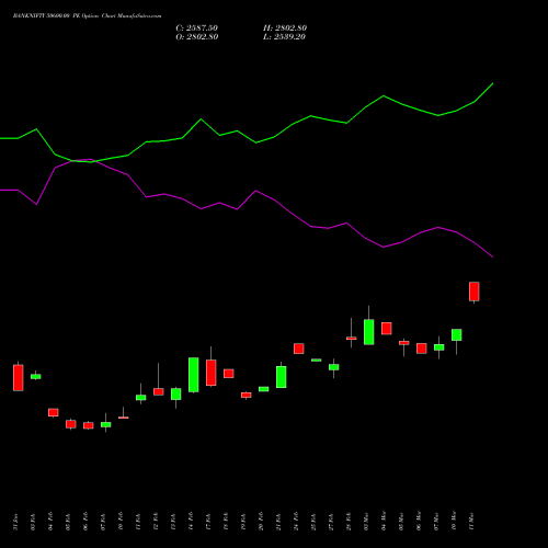 BANKNIFTY 50600.00 PE PUT indicators chart analysis Nifty Bank options price chart strike 50600.00 PUT