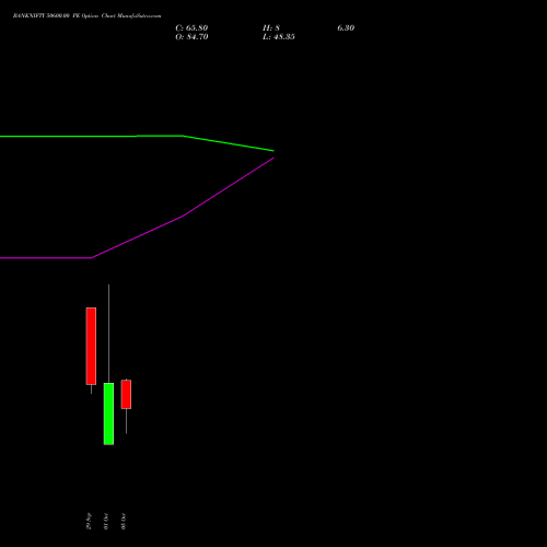 BANKNIFTY 50600.00 PE (PUT) 27 October 2026 options price chart analysis Nifty Bank 