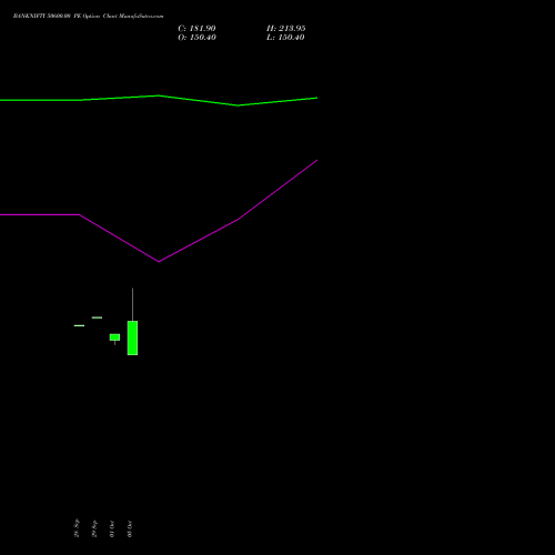 BANKNIFTY 50600.00 PE (PUT) 23 November 2026 options price chart analysis Nifty Bank 
