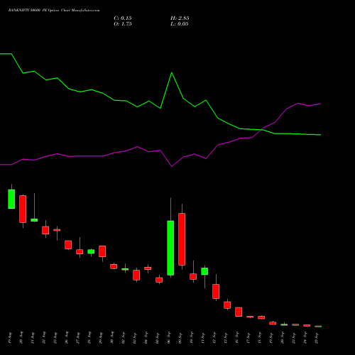 BANKNIFTY 50600 PE PUT indicators chart analysis Nifty Bank options price chart strike 50600 PUT