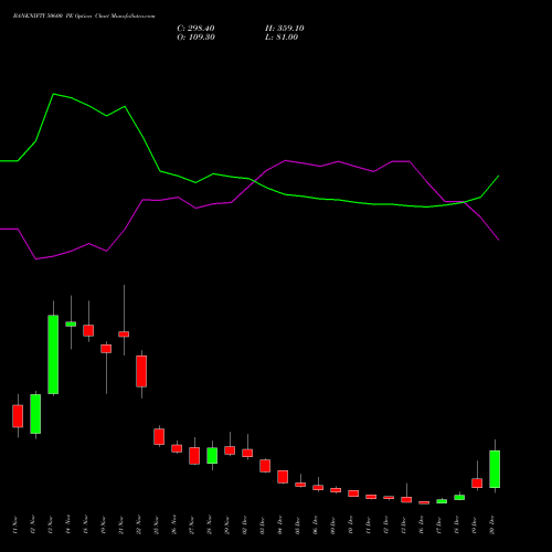 BANKNIFTY 50600 PE PUT indicators chart analysis Nifty Bank options price chart strike 50600 PUT