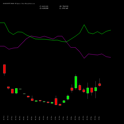 BANKNIFTY 50600 PE PUT indicators chart analysis Nifty Bank options price chart strike 50600 PUT