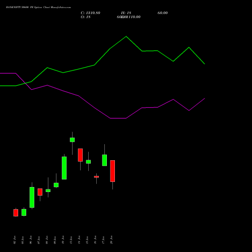 BANKNIFTY 50600 PE PUT indicators chart analysis Nifty Bank options price chart strike 50600 PUT