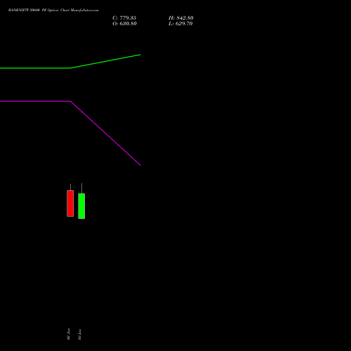 BANKNIFTY 50600 PE PUT indicators chart analysis Nifty Bank options price chart strike 50600 PUT