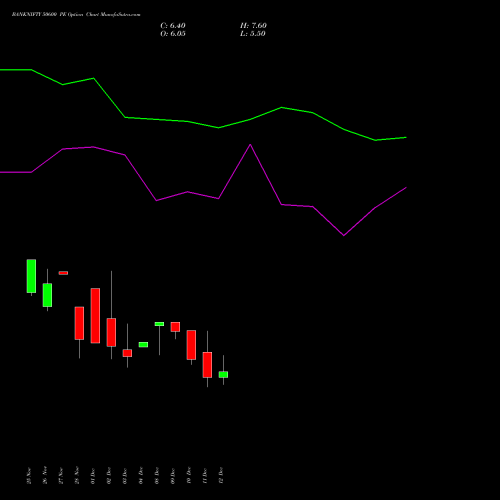 Live BANKNIFTY 50600 PE (PUT) 30 December 2025 options price chart analysis Nifty Bank 