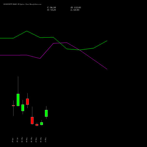 BANKNIFTY 50600 PE (PUT) 26 May 2026 options price chart analysis Nifty Bank 