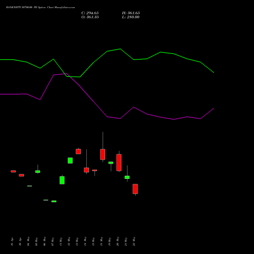 BANKNIFTY 50700.00 PE (PUT) 30 June 2026 options price chart analysis Nifty Bank 