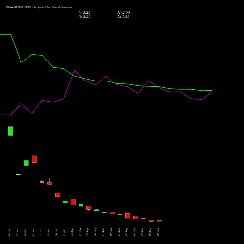 BANKNIFTY 50700.00 PE (PUT) 25 August 2026 options price chart analysis Nifty Bank 