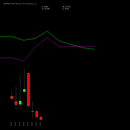 BANKNIFTY 50700 PE PUT indicators chart analysis Nifty Bank options price chart strike 50700 PUT