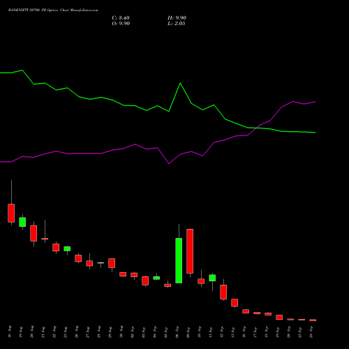 BANKNIFTY 50700 PE PUT indicators chart analysis Nifty Bank options price chart strike 50700 PUT