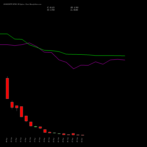 BANKNIFTY 50700 PE PUT indicators chart analysis Nifty Bank options price chart strike 50700 PUT