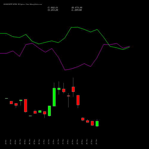 BANKNIFTY 50700 PE PUT indicators chart analysis Nifty Bank options price chart strike 50700 PUT