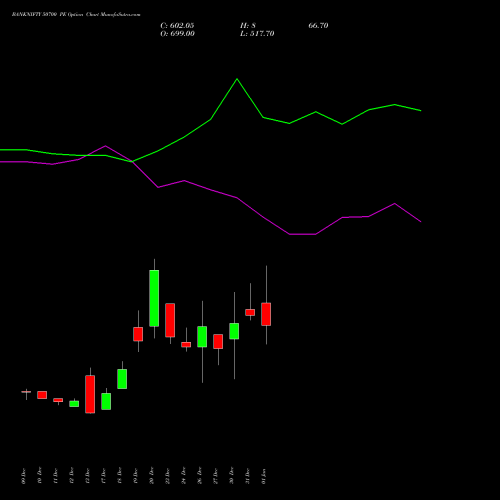 BANKNIFTY 50700 PE PUT indicators chart analysis Nifty Bank options price chart strike 50700 PUT