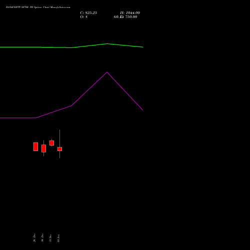 BANKNIFTY 50700 PE PUT indicators chart analysis Nifty Bank options price chart strike 50700 PUT