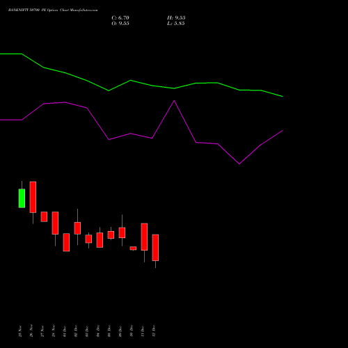 Live BANKNIFTY 50700 PE (PUT) 30 December 2025 options price chart analysis Nifty Bank 