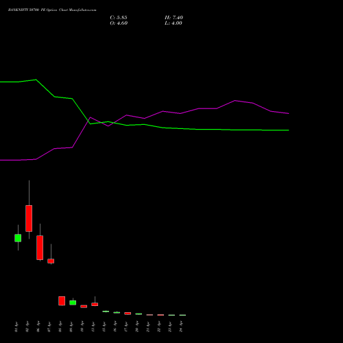 BANKNIFTY 50700 PE (PUT) 28 April 2026 options price chart analysis Nifty Bank 