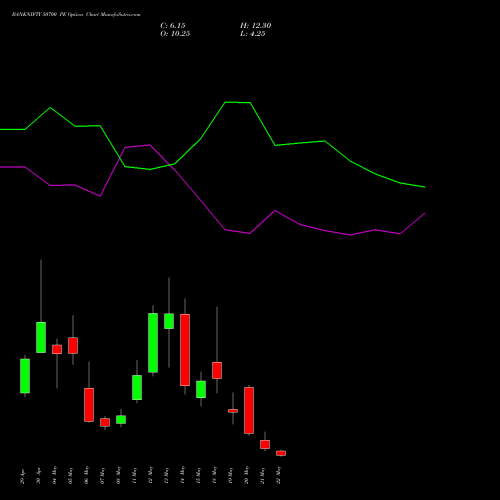 BANKNIFTY 50700 PE (PUT) 26 May 2026 options price chart analysis Nifty Bank 