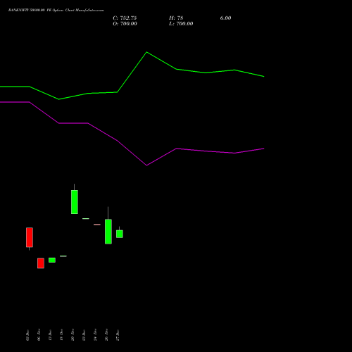 BANKNIFTY 50800.00 PE PUT indicators chart analysis Nifty Bank options price chart strike 50800.00 PUT