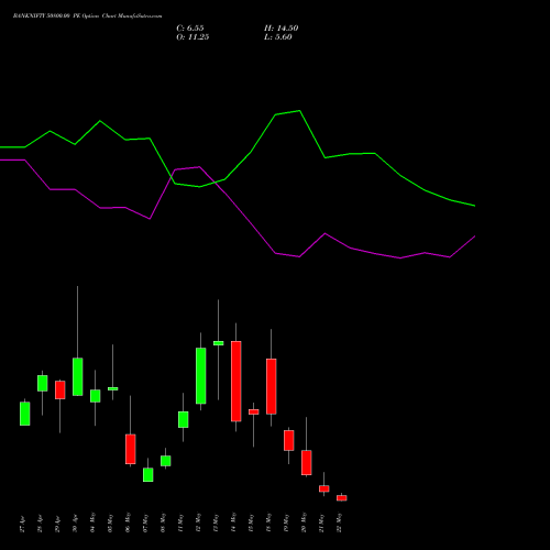 BANKNIFTY 50800.00 PE (PUT) 26 May 2026 options price chart analysis Nifty Bank 
