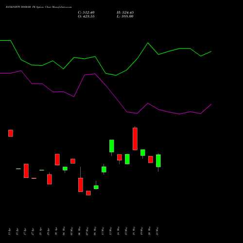 BANKNIFTY 50800.00 PE (PUT) 30 June 2026 options price chart analysis Nifty Bank 