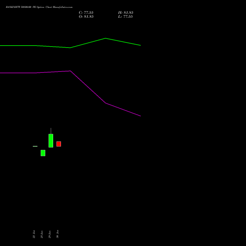 BANKNIFTY 50800.00 PE (PUT) 25 August 2026 options price chart analysis Nifty Bank 