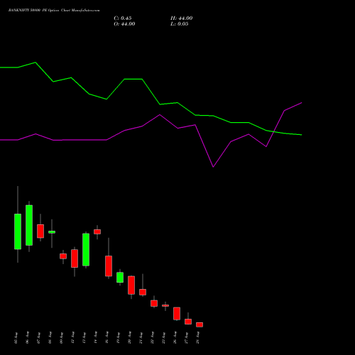 BANKNIFTY 50800 PE PUT indicators chart analysis Nifty Bank options price chart strike 50800 PUT