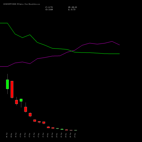 BANKNIFTY 50800 PE PUT indicators chart analysis Nifty Bank options price chart strike 50800 PUT