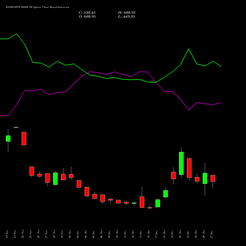 BANKNIFTY 50800 PE PUT indicators chart analysis Nifty Bank options price chart strike 50800 PUT