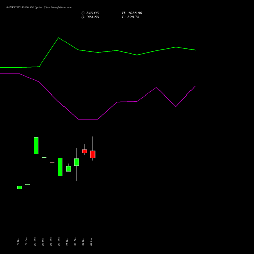 BANKNIFTY 50800 PE PUT indicators chart analysis Nifty Bank options price chart strike 50800 PUT