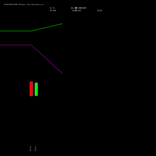 BANKNIFTY 50800 PE PUT indicators chart analysis Nifty Bank options price chart strike 50800 PUT