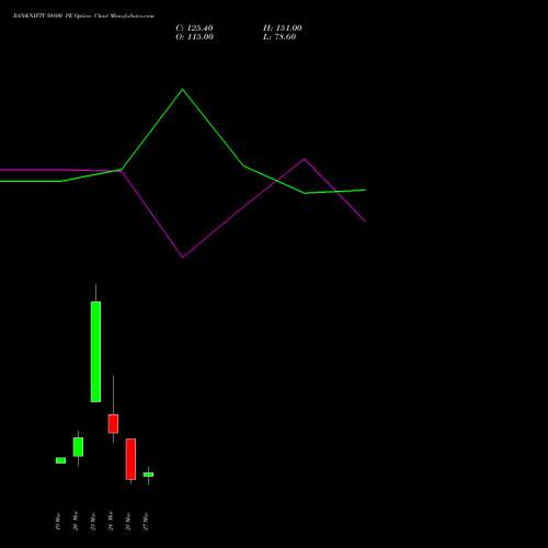 BANKNIFTY 50800 PE (PUT) 30 March 2026 options price chart analysis Nifty Bank 