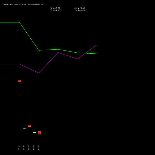 BANKNIFTY 50800 PE (PUT) 30 June 2026 options price chart analysis Nifty Bank 