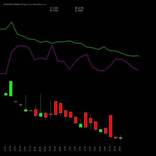 BANKNIFTY 50900.00 PE (PUT) 30 December 2025 options price chart analysis Nifty Bank 
