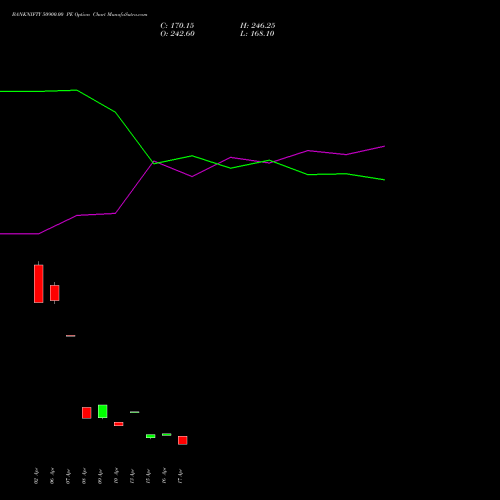 BANKNIFTY 50900.00 PE (PUT) 26 May 2026 options price chart analysis Nifty Bank 