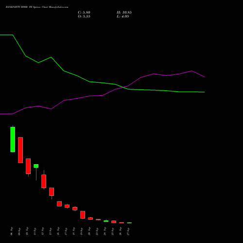 BANKNIFTY 50900 PE PUT indicators chart analysis Nifty Bank options price chart strike 50900 PUT