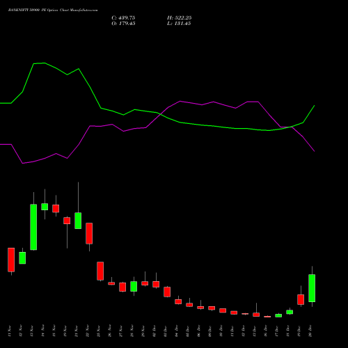 BANKNIFTY 50900 PE PUT indicators chart analysis Nifty Bank options price chart strike 50900 PUT