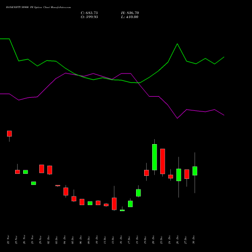 BANKNIFTY 50900 PE PUT indicators chart analysis Nifty Bank options price chart strike 50900 PUT