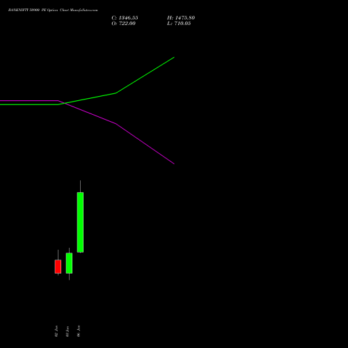 BANKNIFTY 50900 PE PUT indicators chart analysis Nifty Bank options price chart strike 50900 PUT