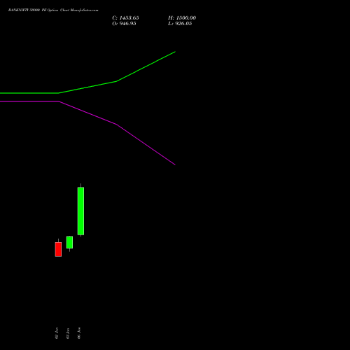 BANKNIFTY 50900 PE PUT indicators chart analysis Nifty Bank options price chart strike 50900 PUT