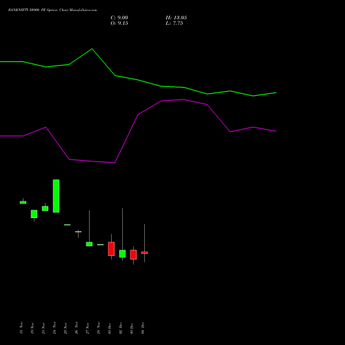 Live BANKNIFTY 50900 PE (PUT) 30 December 2025 options price chart analysis Nifty Bank 