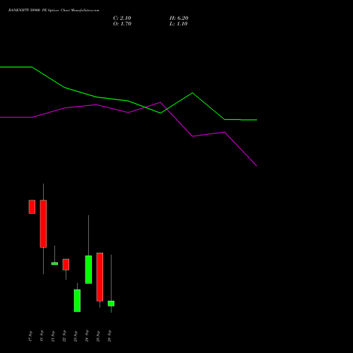 BANKNIFTY 50900 PE (PUT) 29 September 2026 options price chart analysis Nifty Bank 