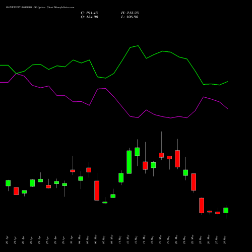 BANKNIFTY 51000.00 PE (PUT) 30 June 2026 options price chart analysis Nifty Bank 