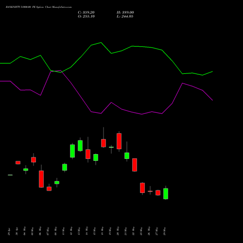 BANKNIFTY 51000.00 PE (PUT) 28 July 2026 options price chart analysis Nifty Bank 