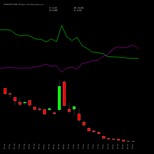 BANKNIFTY 51000 PE PUT indicators chart analysis Nifty Bank options price chart strike 51000 PUT