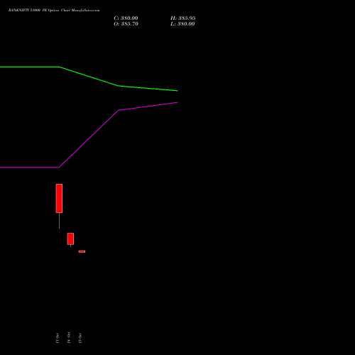 BANKNIFTY 51000 PE PUT indicators chart analysis Nifty Bank options price chart strike 51000 PUT