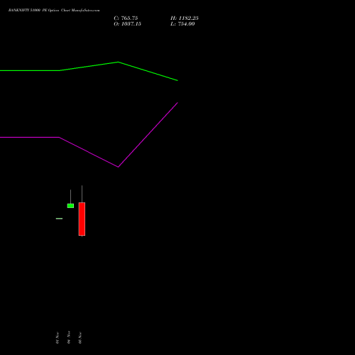 BANKNIFTY 51000 PE PUT indicators chart analysis Nifty Bank options price chart strike 51000 PUT